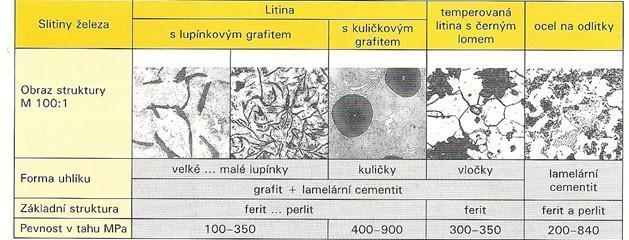 Značení ocelí na odlitky a litin ČSN 42 XX XX.