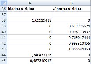 Ověření předpokladů rezidua (opravená data) Postup a interpretace Je analogický jako v případě původních výpočtů se