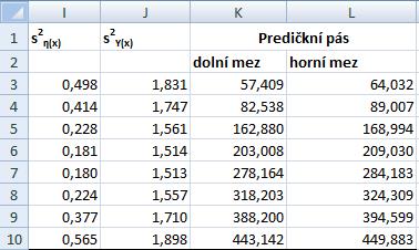 rozptyl odhadu regresní funkce, z