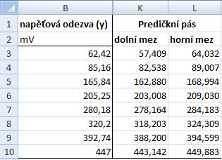 Úloha (B) - opravená data Interpretace Vzhledem k předchozí analýze reziduí lze usuzovat, že poslední měření z původních dat je systematicky chybné.