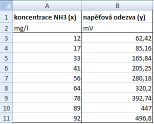 Vstupní data Tabulka se vstupními daty je umístěna