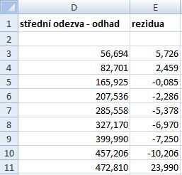 Rezidua jsou pak rozdílem naměřené odezvy a odhadu střední odezvy.