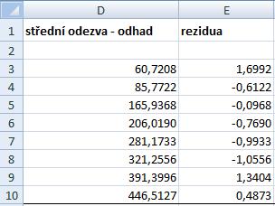Základní výpočty rezidua (opravená data) Postup a