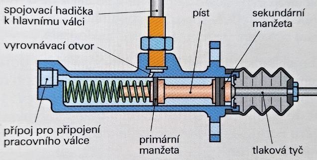 Konstrukce hlavního válce je skoro podobná jako u hlavního brzdového válce kapalinových brzd. Píst válce je proveden jako dvojitý, z čehož plyne, že utěsnění je provedeno dvěma manžetami.