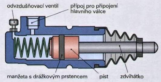 Pokud se píst posune, prostor se spojí s vyrovnávacím otvorem a vyrovnávací nádržkou, což je zásobník hydraulické kapaliny pro tento mechanismus.