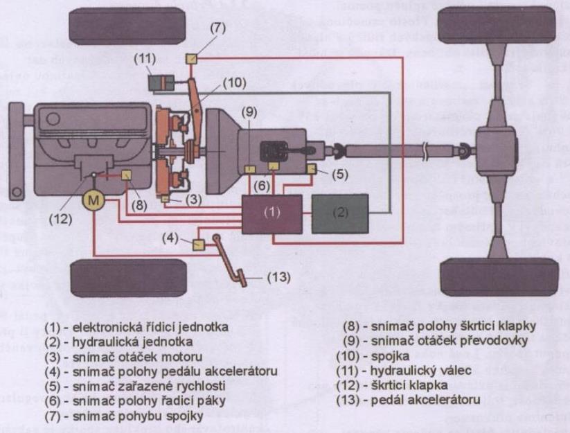 Mezi hlavní části patří hydrodynamický měnič a třecí spojka. Měnič pouze zvyšuje přenášený momentový tok, který dále pokračuje na mechanickou třecí spojku pro řazení jednotlivých rychlostních stupňů.