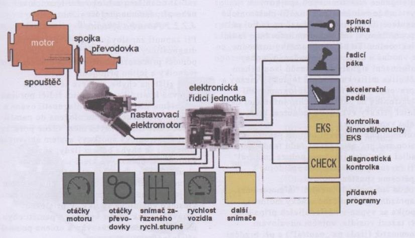 Vypnutí spojky je zajištěno hydraulickým válcem, a tak dojde k zařazení požadovaného stupně. Jeho snímač pak řídicí jednotce podává informaci o tom, že už došlo ke změně převodu.