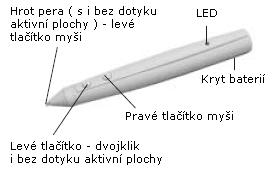 . Obr. Pera Interaktivní pero volitelné příslušenství Elektronické interaktivní pero slouží výhradně k ovládání tabule v interaktivním módu.