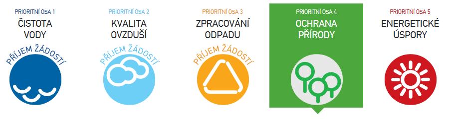 OPŽP 2014-2020 specifické cíle 4.1 Zajistit příznivý stav předmětu ochrany národně významných CHÚ 4.