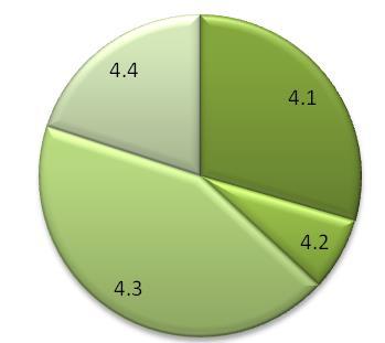 Prioritní osa 4 - Ochrana a péče o přírodu a krajinu Alokace - 9,5 mld.