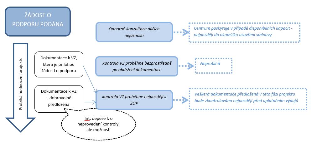 Informace o procesu konzultací/kontroly výběrových řízení Po podání žádosti o podporu