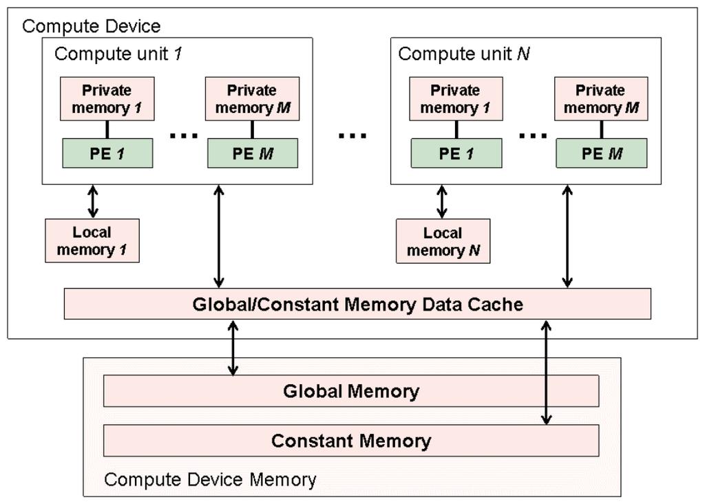 3.3. OPENCL 15 Obrázek 3.6: Paměťový model OpenCL (převzato z [17]) konstant během vykonání kernelu.