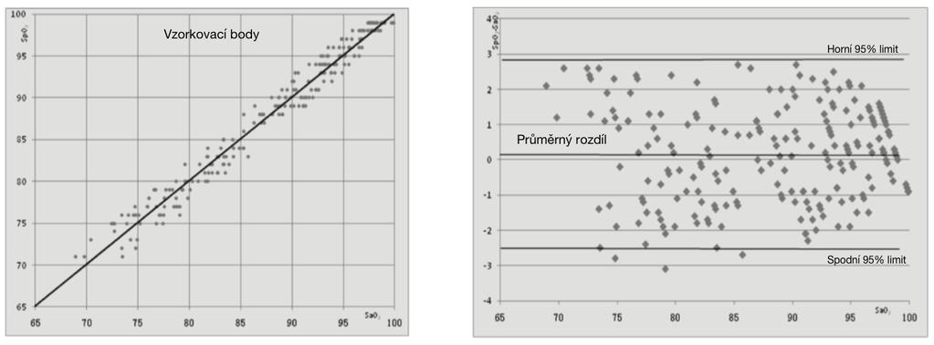 Bodový diagram SaO2 versus SpO2 s lineární regresí Níže uvedený obrázek zobrazuje grafický diagram SaO2 versus chyba (SpO2 - SaO2) s horním 95% a spodním 95% limitem shody: Bodový diagram rozdílu