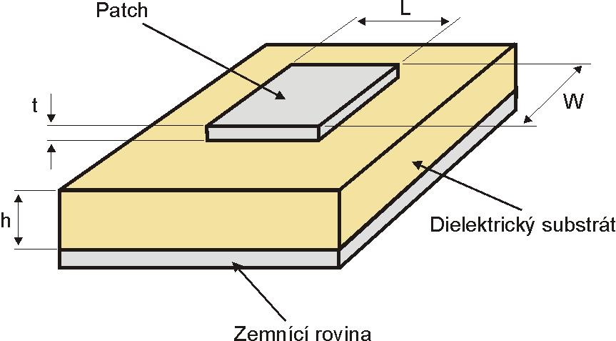 nad zemní rovinou dielektrický nebo vzduchový substrát