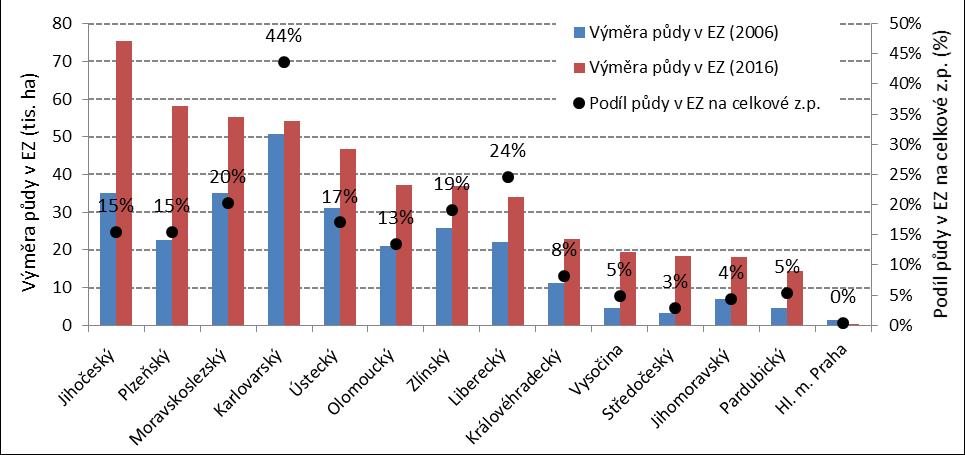 Zastoupení EZ v krajích ČR (vývoj 2006 a 2016) Největší podíl (44 %) ploch v EZ na celkové z.p. má trvale Karlovarský kraj; drží i největší podíl 74% TTP a 9 % orné půdy v EZ.