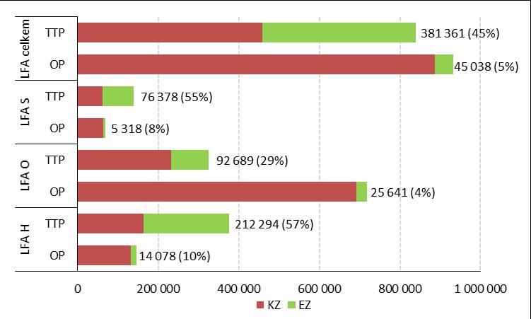 Zastoupení EZ v LFA Celková výměra z. p. v LFA evidované v LPIS k 31. 12. 2016 je 1783 tis. ha (50%), v tom orná půda zaujímá 912 tis. ha (51 % z. p. v LFA) a travní porosty 863 tis.