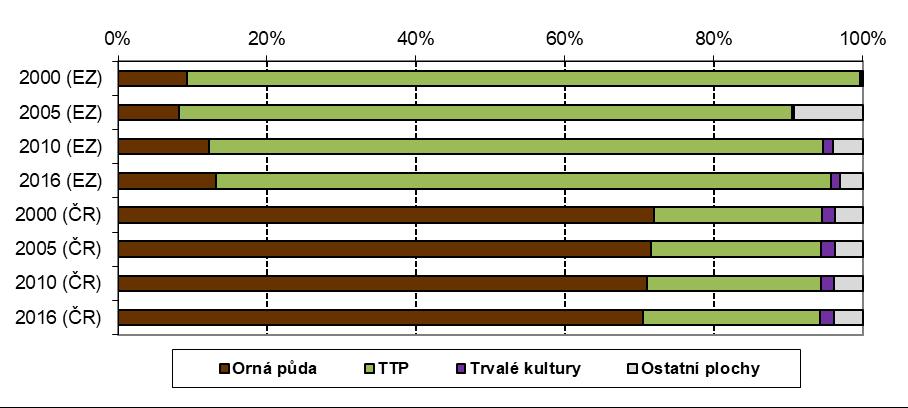 ČR: Srovnání užití zemědělské půdy v EZ V zemědělství ČR dominuje orná půda (70 % zornění), travní porosty zabírají zhruba čtvrtinu ploch a necelá 2 % připadají na trvalé kultury,