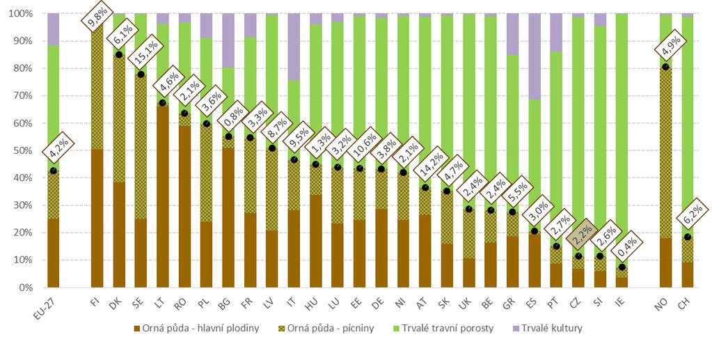 Evropa: Srovnání užití zemědělské půdy v EZ Evropa: zastoupení orné půdy a trvalých travních porostů je spíše vyrovnané (43% zabírá orná půda, 46% TTP), 11% tvoří trvalé kultury.