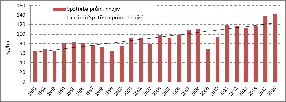 ČR: Vývoj užití minerálních hnojiv V roce 2016 celková spotřeba čistých živin dodaných minerálními hnojivy činila 492 tis.