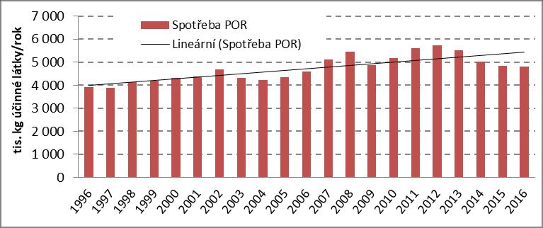 ČR: Vývoj užití přípravků na ochranu rostlin V roce 2016 celková spotřeba POR dosáhla téměř 13 tis. tun. V přepočtu na spotřebu účinných látek, činila spotřeba 4812 tis.