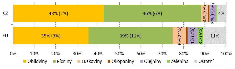 Srovnání užití orné půdy v EZ ČR x EU Hlavními plodinami na ekologicky obhospodařované orné půdě v rámci EU jsou stejně jako v ČR obilniny a pícniny.