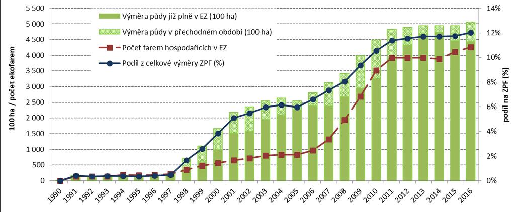 Vývoj výměry půdy a počtu farem v EZ a podílu na celkovém ZPF (1990-2016) K 1. 8. 2017 hospodařilo v ČR ekologicky 4424 farem na celkové výměře přes 500 tis.