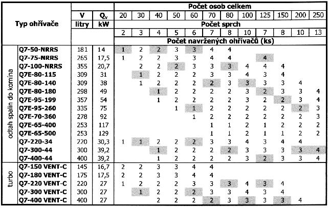 Tab. : Požadované hodnoty pro ohřev vody v jednom bytě q p (kw) V p (m ) u p (kw.m ) 4 0, 5 0,0 50 0,08 75 7 0,0 7 8 0,04 00 8. TABULKY Tab. č.