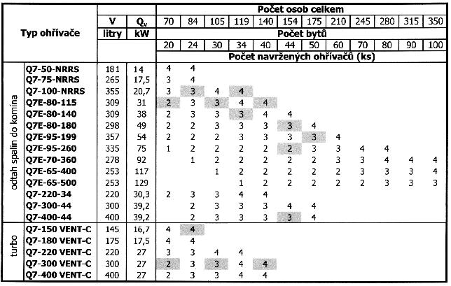 ohřátá na teplotu 55 C, doba dávky pro jedno sprchování je 0, h, spotřeba teplé vody 5 l na jednu dávku, ztráty v rozvodech jsou počítány s hodnotou 50%.