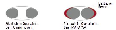 Speciální vysokopovnostní 100% polyesterová nit vyvinutá společností Gütermann MCT pro šití perseniků.