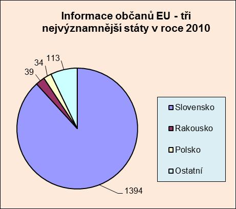 zaměstnanců Nemocnice Břeclav, který dosahuje výše 810, je 110 zaměstnanců státními příslušníky Slovenska. 75 3.2.