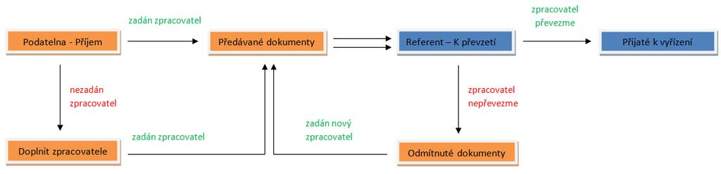 Příjem 10 41 Příjem Na podatelně se zajišťuje příjem dokumentů všech formátů doručených jak v analogové (listinné), tak elektronické podobě (e-maily, datové zprávy).