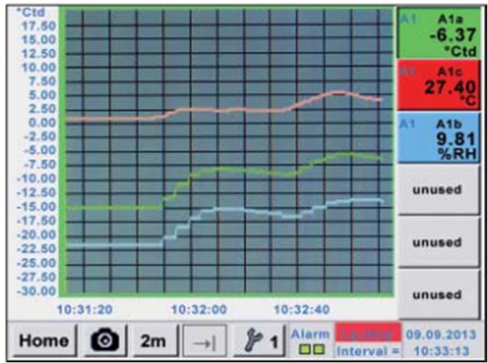 Přenosné senzory rosného bodu DP500/DP510 Naměřené křivky jsou