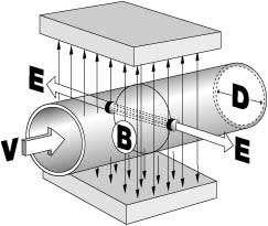 Obrázek 12: Princip funkce magneticko-indukčního průtokoměru Funkci měření indukčního průtokoměru můžeme popsat základním principem.