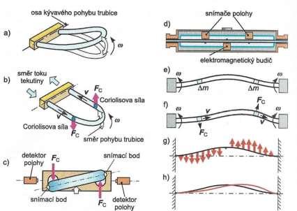 Obrázek 13: Účinek Coriolisovy síly na typy měřících trubic a)kmitající senzor ve tvaru U při nulovém průtoku b) působení Coriolisových sil při průtoku média, c) čelní pohled na deformovanou