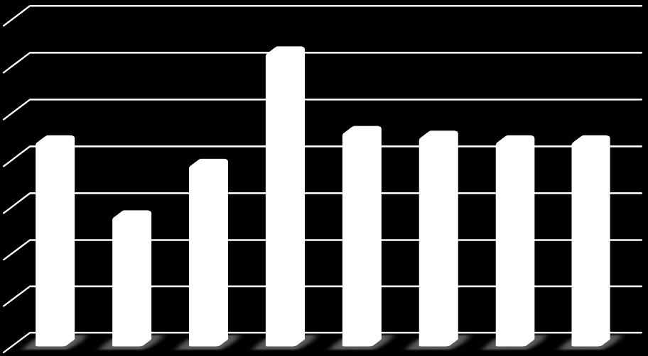 VÝŠE DIVIDENDY Zde je například graf vývoje dividend společnosti Philip Morris od roku 2008 do současnosti (5).