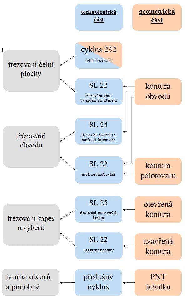 3.2 Struktura programů Programy budou v zásadě rozděleny na část technologickou a na část s geometrickými specifikacemi. Technologická část bude jako hlavní program.