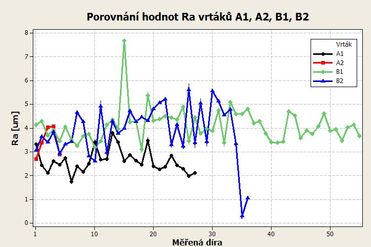Obr. 5. Protokol z měření drsnosti díry nástroje B2 Obr.