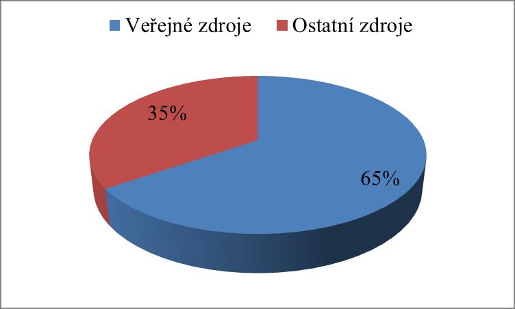 Zhodnocení role veřejných prostředků Zdroje celkem běžné prostředky (v tis.