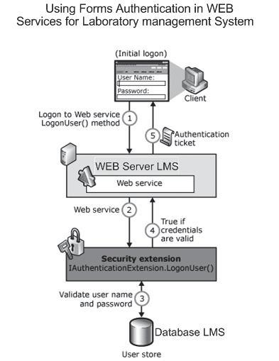 To enable the end users to work with data warehouse, we give them access rights.