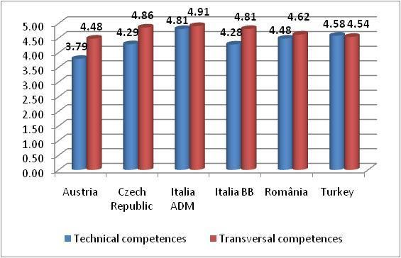 Průřezové kompetence absolventů středních škol jako klíč k uplatnění na trhu práce 283 Obrázek 2: Porovnání významnosti technických a