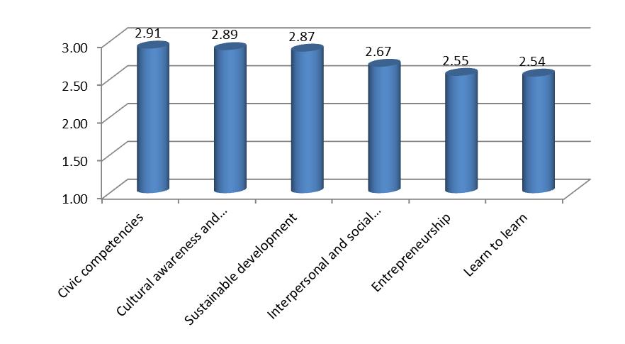 Průřezové kompetence absolventů středních škol jako klíč k uplatnění na trhu práce 304 Obrázek 20: Pořadí průřezových kompetencí nejslabších studentů/zaměstnanců, ve výběru zaměstnavatelů.