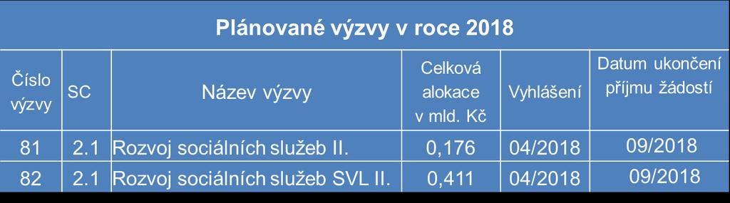 Harmonogram výzev IROP 2018 Harmonogram výzev IROP je