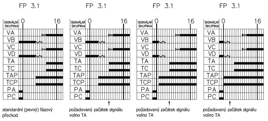 Vliv nároku tramvaje ze směru TA na referenční průjezd v definovaném okamžiku Mezičasy VB, VD VA, VC, TA, TC 5 s; PA, PC VA, VC 11 s; PA, PC TA, TC 5 s Předsignál TAP je vzdálen 5 s jízdy před