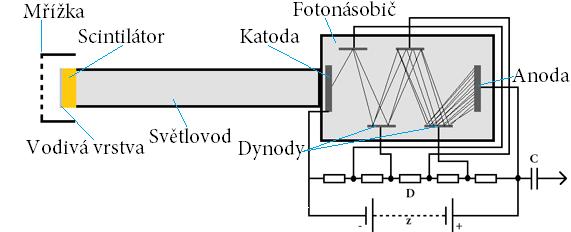 3 DOSAVADNÍ VÝVOJ V OBLASTI DETEKCE SEKUNDÁRNÍCH ELEKTRONŮ V ESEM V ESEM se pro získání informací o pozorovaných vzorcích využívá převážně signálu sekundárních a zpětně odražených elektronů, popř.