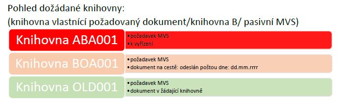 Vizualizace zpracování požadavku Pohled dožádané knihovny v prostředí Získej Vizualizace fronty požadavků na meziknihovní výpůjčku TOTO JE POUZE VIZUALIZACE JEDNÉ Z MOŽNÝCH PODOB Pasivní MVS Ve