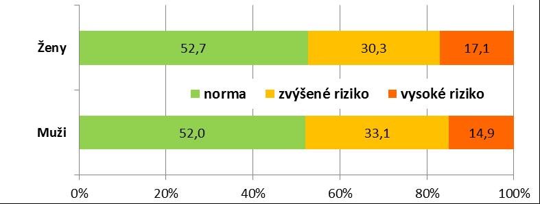 KARDIOVASKULÁRNÍ RIZIKO NA ZÁKLADĚ CELKOVÉ HLADINY CHOLESTEROLU V KRVI Populační hodnota celkové hladiny