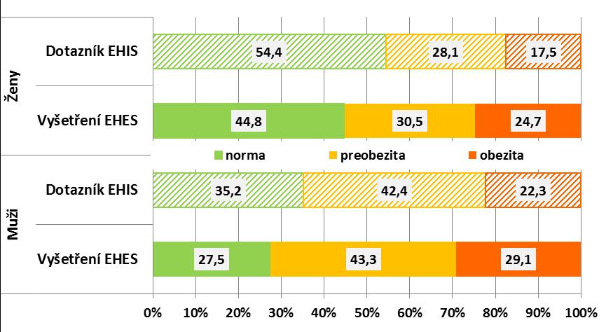 Studie EHES 2014 POROVNÁNÍ DAT EHES X EHIS (KATEGORIE BMI) +7,2 % +6,8 % 1/3