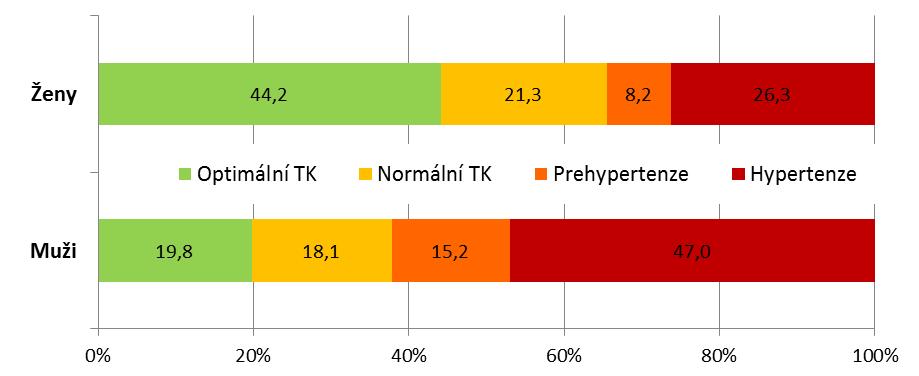 PREVALENCE HYPERTENZE Krevní tlak (mmhg) systolický diastolický Optimální tlak < 120 < 80 Normální tlak 120 129 80 84