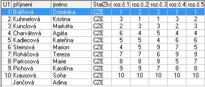 VR Houšková Markéta Praha 4. Majrychová Simona Kralupy nad Vltavou 5.