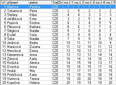 VR Houšková Markéta Praha 1. Gromanová Jana České Budějovice 2. Hauzer Roman Děčín 4.